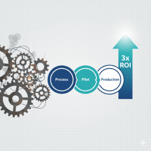 Framework 3P (Process, Pilot, Production) do wdrożenia Gen AI, który zapewnia 3x wyższy zwrot z inwestycji (ROI)