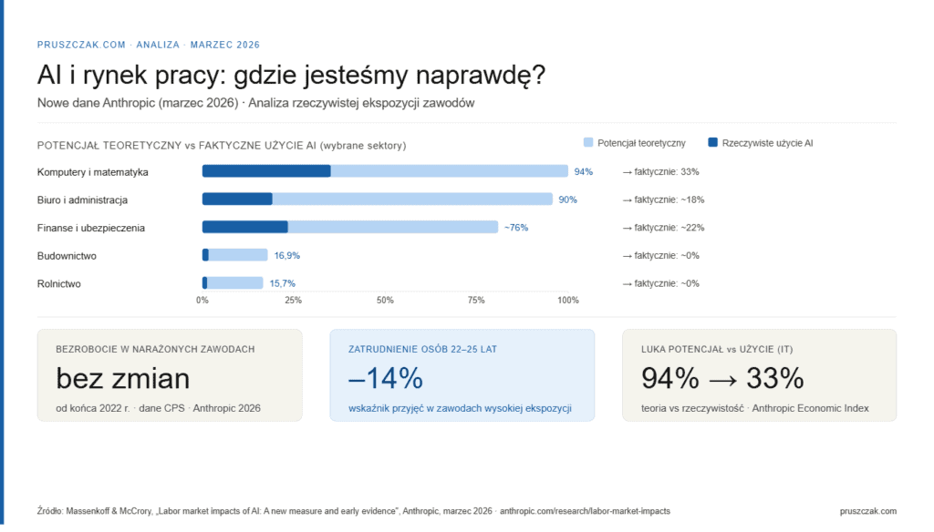 AI a rynek pracy 2026 — potencjał teoretyczny vs faktyczne użycie AI według sektorów, dane Anthropic marzec 2026