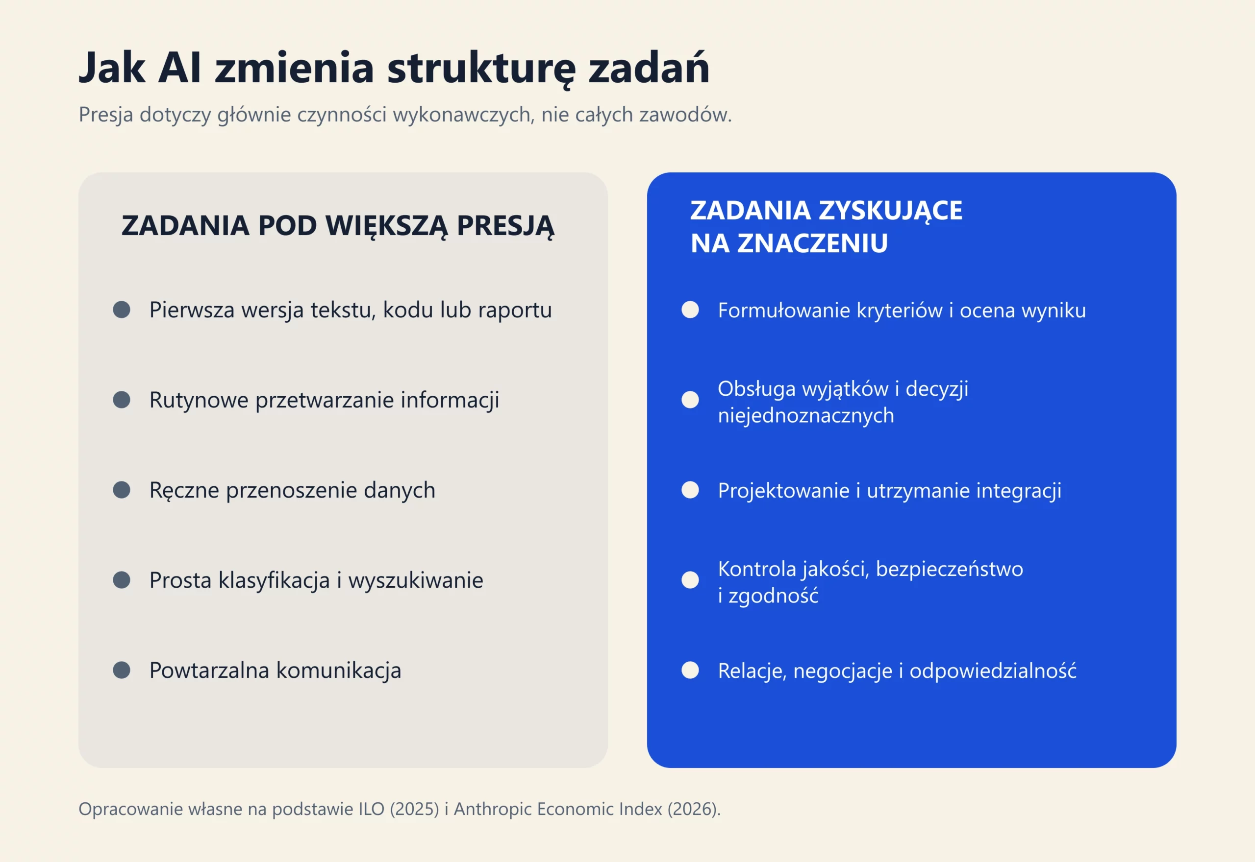 Macierz zadań automatyzowanych przez AI oraz wymagających osądu, integracji i odpowiedzialności