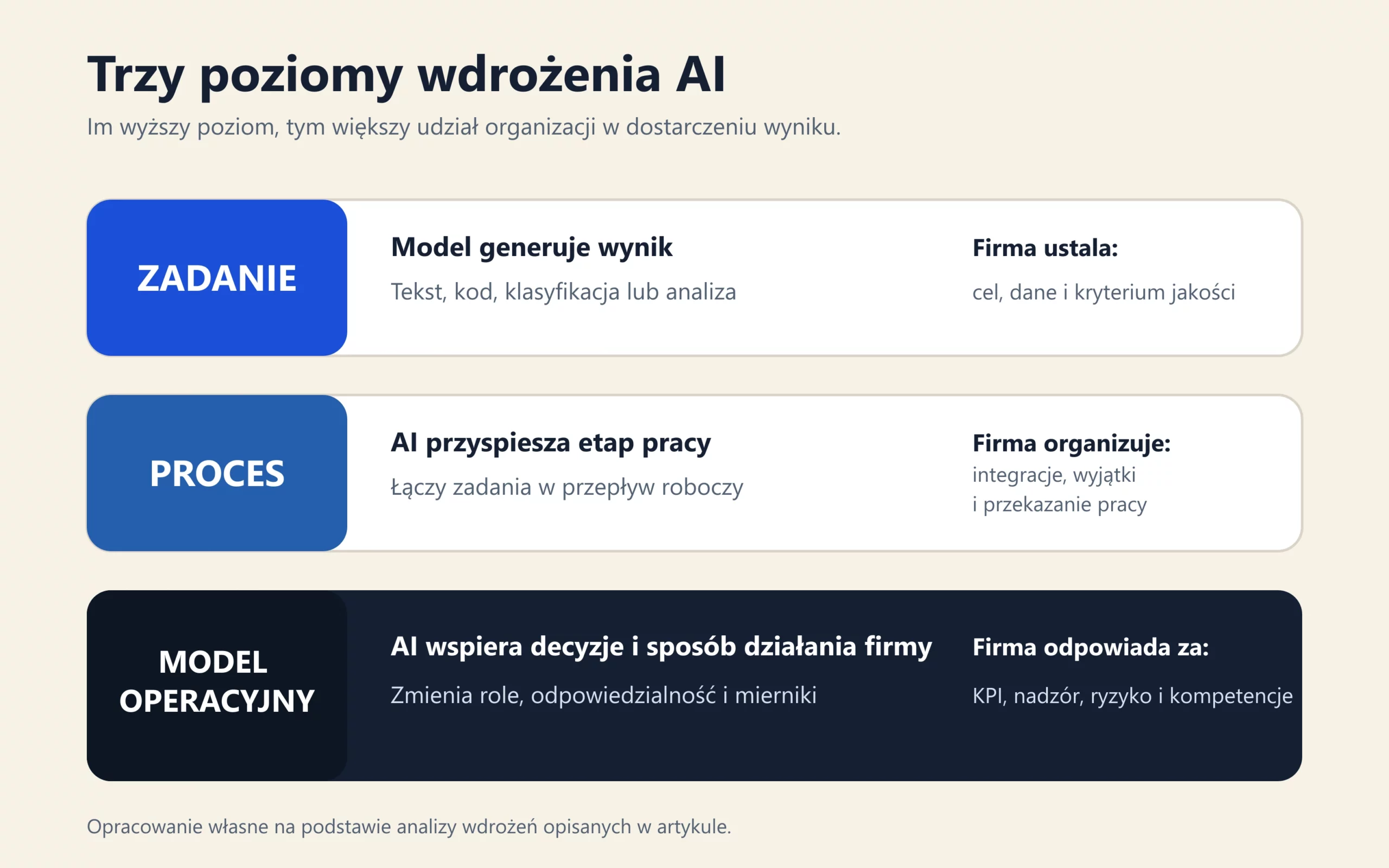 Trzy poziomy wdrożenia AI: zadanie, proces i model operacyjny organizacji