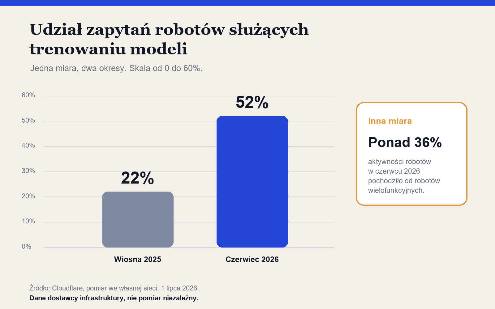 Wykres słupkowy: udział zapytań robotów AI na trenowanie wzrósł z 22 do 52 procent
