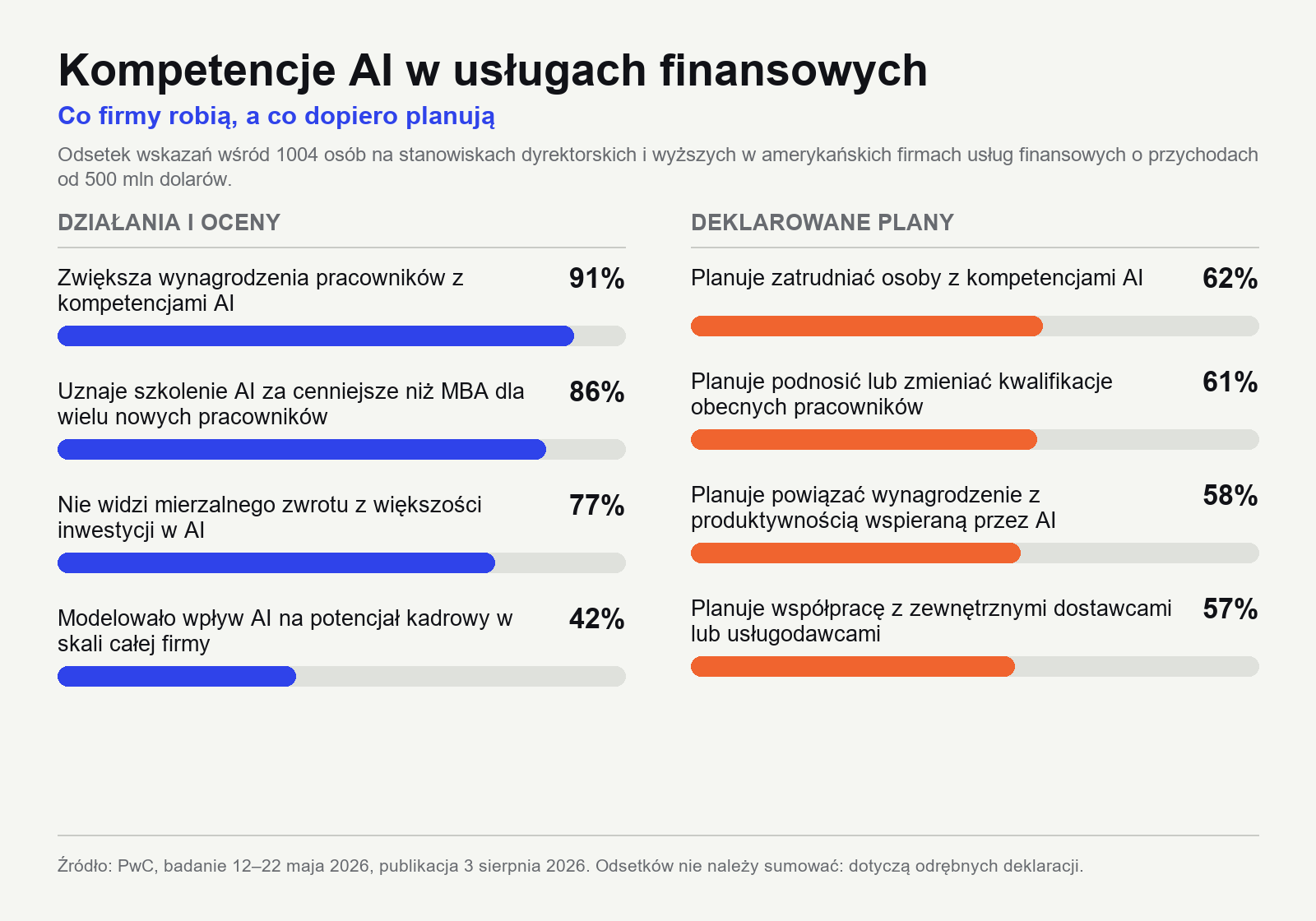 Wykres PwC: działania i plany firm finansowych dotyczące kompetencji AI, od 42 do 91 procent