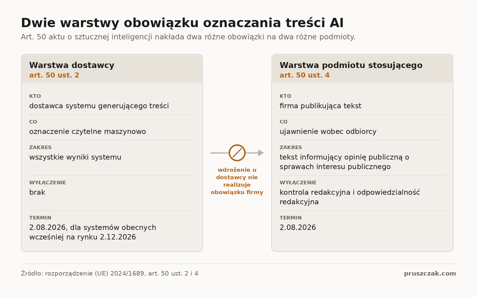 Diagram dwóch warstw obowiązku oznaczania treści AI: dostawcy i podmiotu stosującego