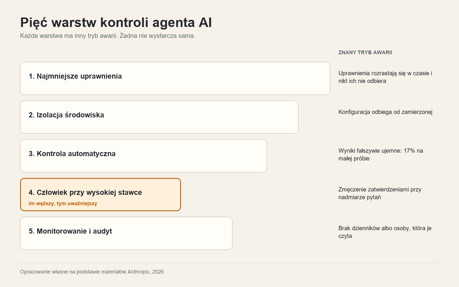 Diagram pięciu warstw kontroli agenta AI z trybami awarii każdej warstwy