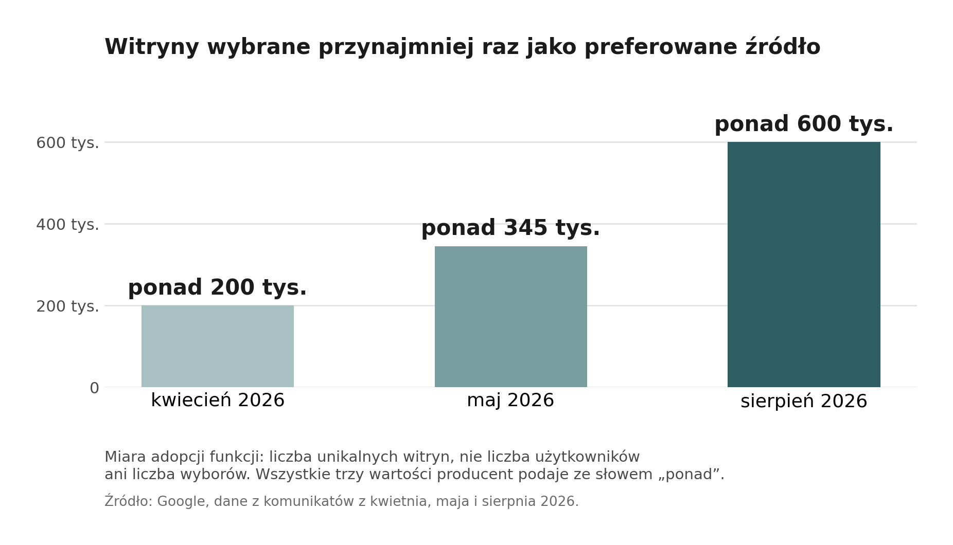 Wykres wzrostu liczby witryn wybranych jako preferowane źródła z ponad 200 tys. do ponad 600 tys.