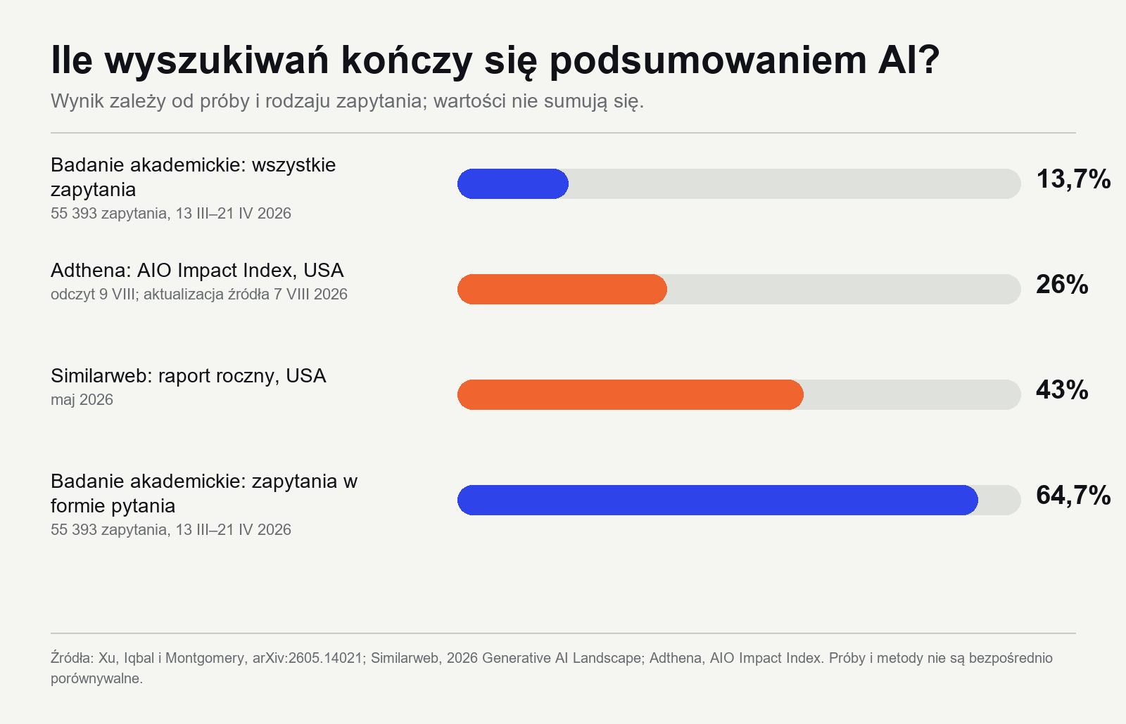 Wykres udziału AI Overviews: od 13,7 do 64,7 procent zależnie od pomiaru i rodzaju zapytania